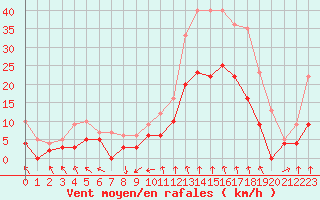 Courbe de la force du vent pour Dijon / Longvic (21)
