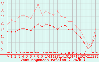 Courbe de la force du vent pour Ploudalmezeau (29)