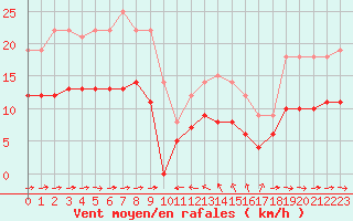 Courbe de la force du vent pour Solenzara - Base arienne (2B)