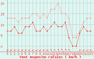 Courbe de la force du vent pour Luxeuil (70)
