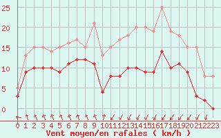 Courbe de la force du vent pour Dieppe (76)