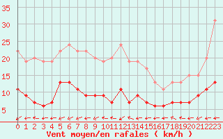 Courbe de la force du vent pour Belfort-Dorans (90)