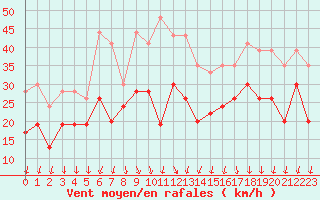 Courbe de la force du vent pour Ile de Batz (29)