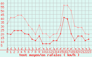 Courbe de la force du vent pour Ile du Levant (83)