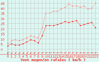 Courbe de la force du vent pour Alenon (61)