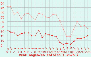 Courbe de la force du vent pour Ste (34)