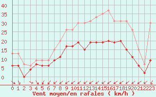 Courbe de la force du vent pour Niort (79)