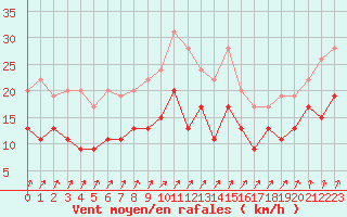 Courbe de la force du vent pour Deauville (14)