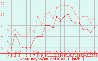 Courbe de la force du vent pour Toulon (83)