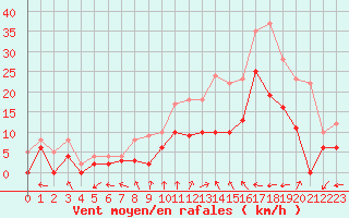 Courbe de la force du vent pour Angers-Marc (49)