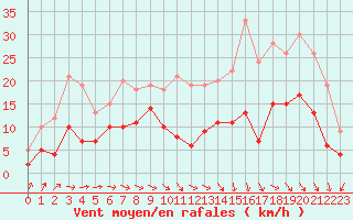 Courbe de la force du vent pour Montauban (82)