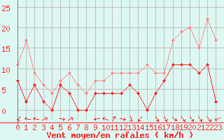 Courbe de la force du vent pour Lyon - Saint-Exupry (69)