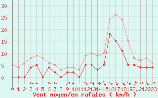 Courbe de la force du vent pour Aurillac (15)