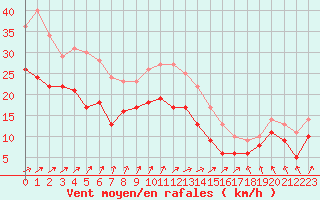 Courbe de la force du vent pour Mont-Saint-Vincent (71)