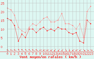 Courbe de la force du vent pour Cap de la Hague (50)