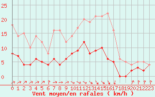 Courbe de la force du vent pour Auch (32)