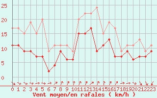 Courbe de la force du vent pour Albert-Bray (80)