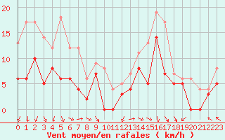 Courbe de la force du vent pour Orange (84)