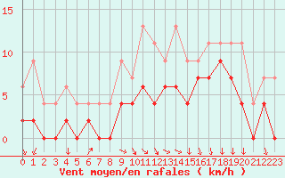 Courbe de la force du vent pour Lyon - Saint-Exupry (69)