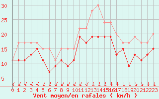 Courbe de la force du vent pour Chlons-en-Champagne (51)