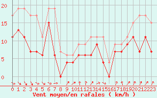 Courbe de la force du vent pour Albert-Bray (80)