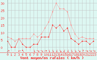 Courbe de la force du vent pour Charleville-Mzires (08)