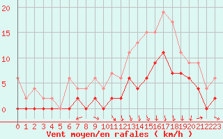 Courbe de la force du vent pour Reims-Prunay (51)