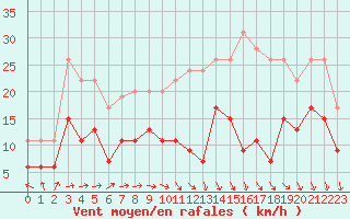 Courbe de la force du vent pour Toulouse-Francazal (31)