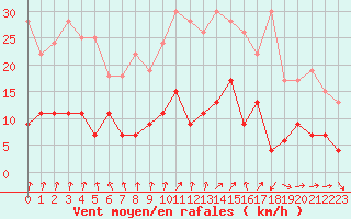 Courbe de la force du vent pour Trappes (78)