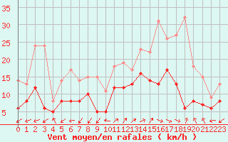 Courbe de la force du vent pour Ajaccio - Campo dell