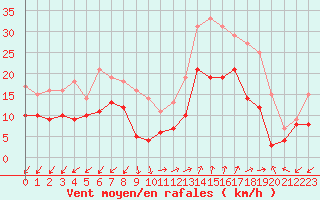 Courbe de la force du vent pour Ajaccio - Campo dell