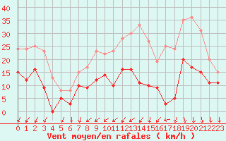 Courbe de la force du vent pour Chteauroux (36)