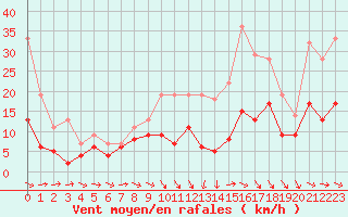 Courbe de la force du vent pour Agen (47)