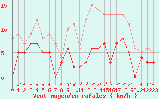 Courbe de la force du vent pour Albi (81)