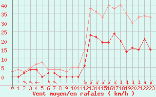 Courbe de la force du vent pour Guret Saint-Laurent (23)