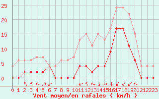Courbe de la force du vent pour Grenoble/agglo Le Versoud (38)