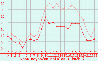 Courbe de la force du vent pour Blois (41)