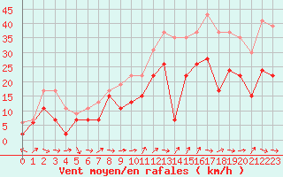 Courbe de la force du vent pour Cap Cpet (83)