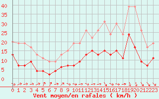 Courbe de la force du vent pour Auch (32)