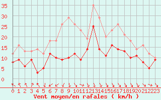 Courbe de la force du vent pour Roissy (95)