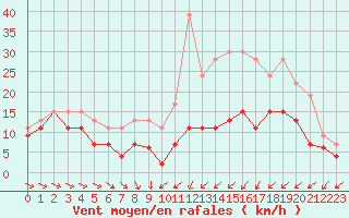 Courbe de la force du vent pour Troyes (10)