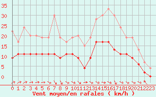 Courbe de la force du vent pour Nevers (58)