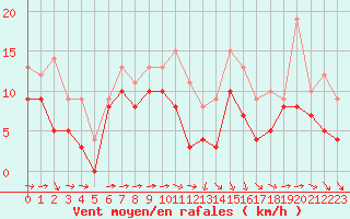 Courbe de la force du vent pour Saint-Brieuc (22)