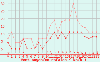 Courbe de la force du vent pour Cazaux (33)