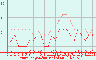 Courbe de la force du vent pour Chartres (28)