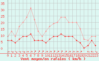 Courbe de la force du vent pour Guret Saint-Laurent (23)
