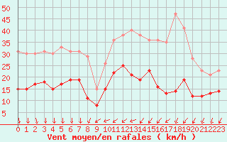Courbe de la force du vent pour Limoges (87)