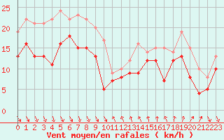 Courbe de la force du vent pour Nice (06)