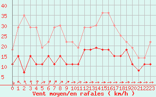 Courbe de la force du vent pour Poitiers (86)