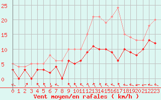 Courbe de la force du vent pour Rouen (76)